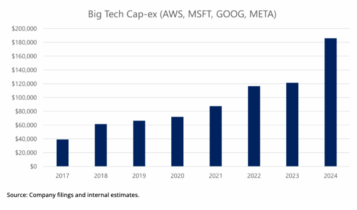 Today’s AI investment boom in the context of history